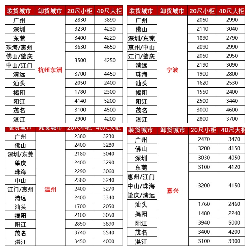 涨价，2月下旬广东各城市到浙江宁波、温州、嘉兴海运报价如下