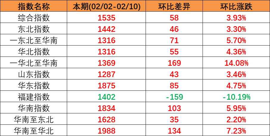 内贸集运指数企稳上扬，本期（2023年2月04日至2月10日）内贸集装箱运价四条流向指数全面上涨。
