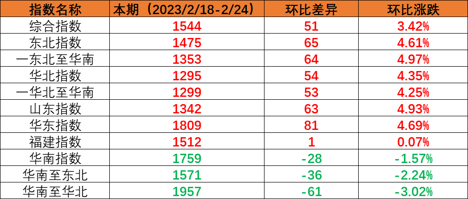 内贸海运市场运量维持不变，本期（2023年2月18日至2月24日）中国内贸集装箱运价指数环比上涨