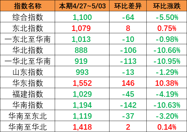 海运价值指数持续着落，本期（4月27~5月3日）中国内贸集运指数着落5.5%