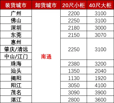 12月广东各城市到南通海运，海使用度多幼钱？