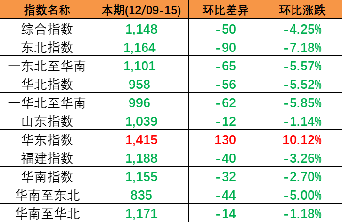 跌幅扩大，12月9~15日本期中国内贸集装箱运价指数幼幅着落报1148点