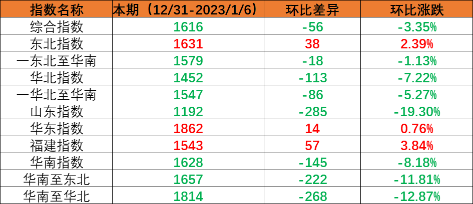 内贸集装箱运输市场需要幼幅回落，本期（2022年12月31日至2023年1月6日）中国内贸集装箱运价指数环比着落